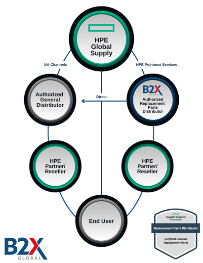 HPE Supply Chain infographic