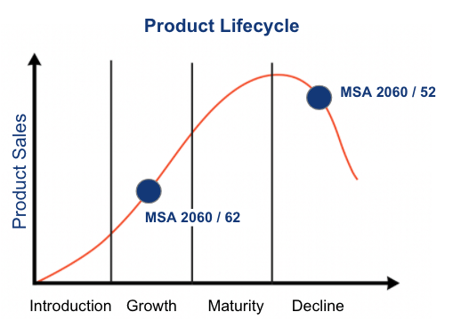 Msa Lifecycle